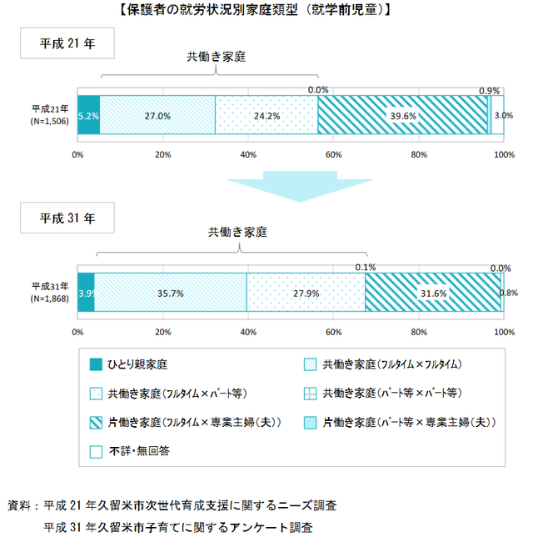 久留米市,共働き世帯