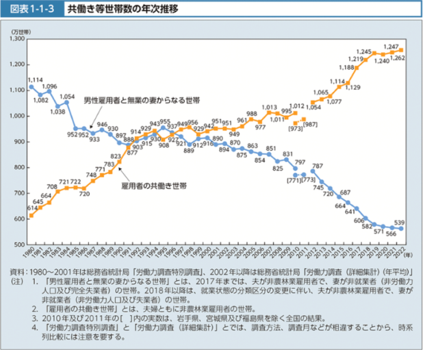 共働き世帯数の年次推移,厚生労働省