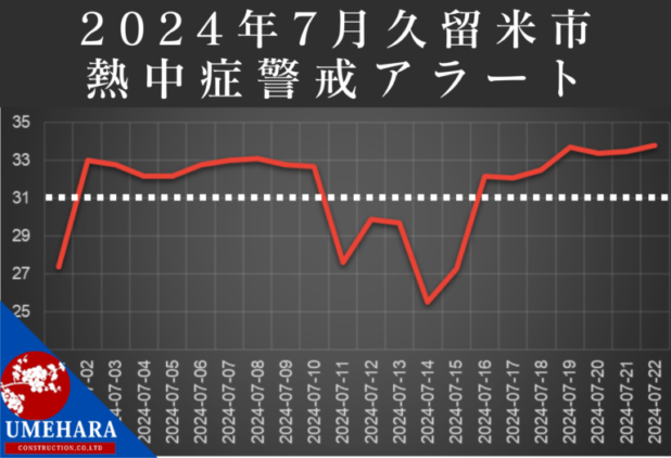 久留米市でも猛暑日！熱中症予防の重要性